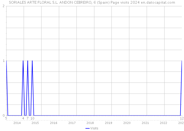 SORIALES ARTE FLORAL S.L. ANDON CEBREIRO, 6 (Spain) Page visits 2024 