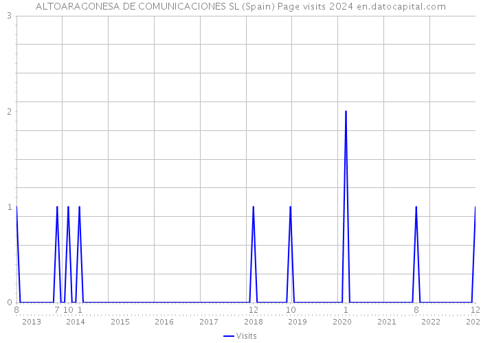 ALTOARAGONESA DE COMUNICACIONES SL (Spain) Page visits 2024 