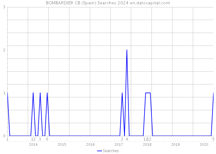 BOMBARDIER CB (Spain) Searches 2024 