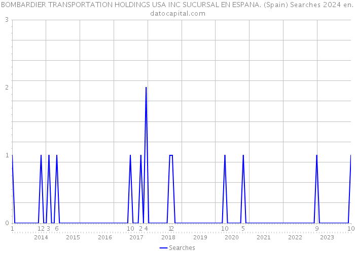 BOMBARDIER TRANSPORTATION HOLDINGS USA INC SUCURSAL EN ESPANA. (Spain) Searches 2024 