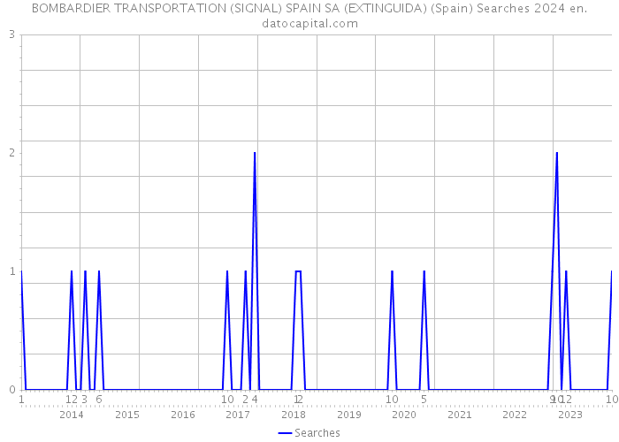 BOMBARDIER TRANSPORTATION (SIGNAL) SPAIN SA (EXTINGUIDA) (Spain) Searches 2024 