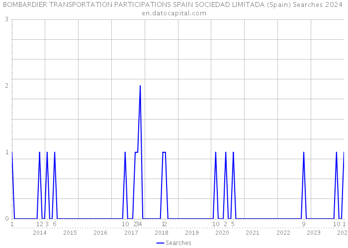 BOMBARDIER TRANSPORTATION PARTICIPATIONS SPAIN SOCIEDAD LIMITADA (Spain) Searches 2024 