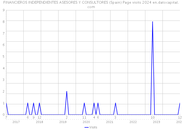 FINANCIEROS INDEPENDIENTES ASESORES Y CONSULTORES (Spain) Page visits 2024 