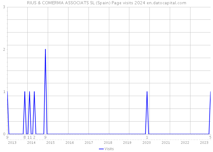 RIUS & COMERMA ASSOCIATS SL (Spain) Page visits 2024 