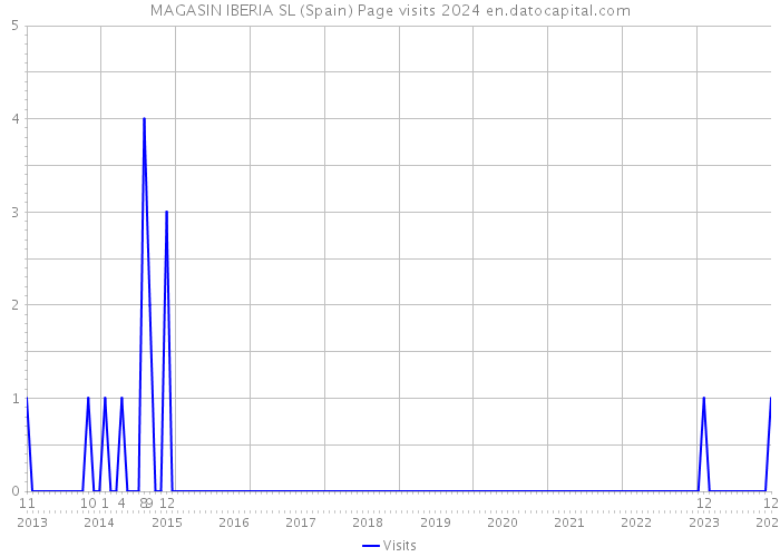 MAGASIN IBERIA SL (Spain) Page visits 2024 