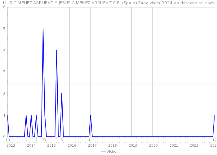 LUIS GIMENEZ ARRUFAT Y JESUS GIMENEZ ARRUFAT C.B. (Spain) Page visits 2024 