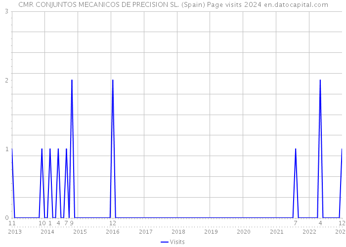 CMR CONJUNTOS MECANICOS DE PRECISION SL. (Spain) Page visits 2024 