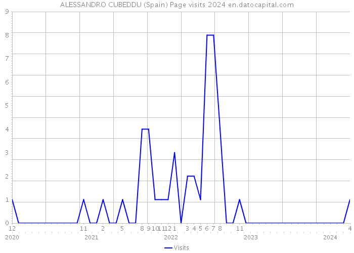 ALESSANDRO CUBEDDU (Spain) Page visits 2024 
