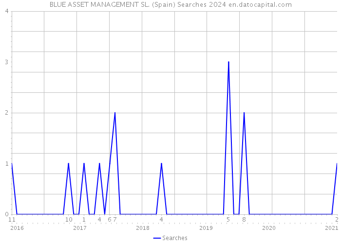 BLUE ASSET MANAGEMENT SL. (Spain) Searches 2024 