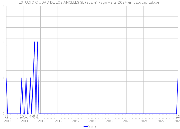 ESTUDIO CIUDAD DE LOS ANGELES SL (Spain) Page visits 2024 