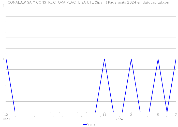 CONALBER SA Y CONSTRUCTORA PEACHE SA UTE (Spain) Page visits 2024 