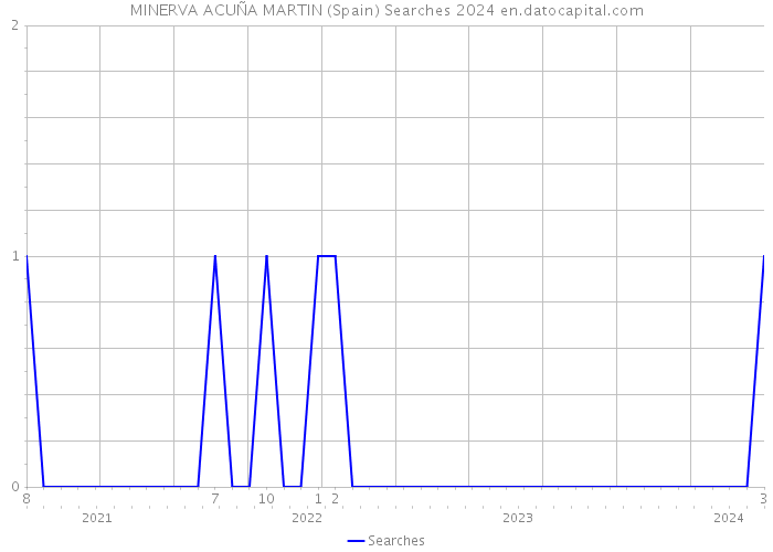 MINERVA ACUÑA MARTIN (Spain) Searches 2024 