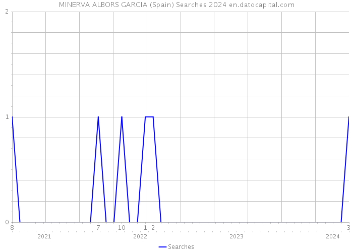 MINERVA ALBORS GARCIA (Spain) Searches 2024 