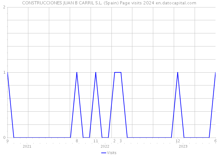 CONSTRUCCIONES JUAN B CARRIL S.L. (Spain) Page visits 2024 