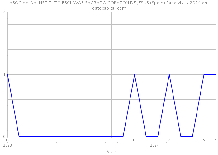 ASOC AA.AA INSTITUTO ESCLAVAS SAGRADO CORAZON DE JESUS (Spain) Page visits 2024 