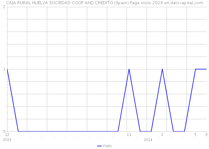 CAJA RURAL HUELVA SOCIEDAD COOP AND CREDITO (Spain) Page visits 2024 