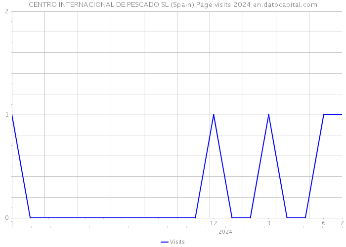 CENTRO INTERNACIONAL DE PESCADO SL (Spain) Page visits 2024 