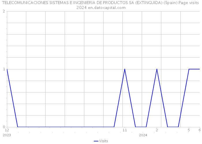 TELECOMUNICACIONES SISTEMAS E INGENIERIA DE PRODUCTOS SA (EXTINGUIDA) (Spain) Page visits 2024 