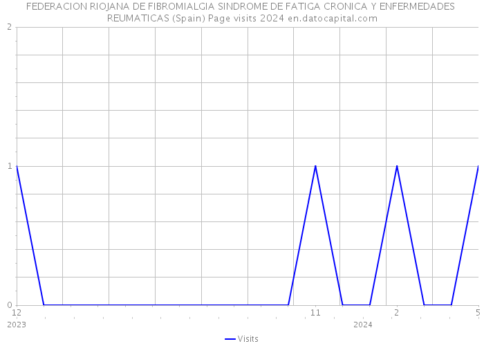 FEDERACION RIOJANA DE FIBROMIALGIA SINDROME DE FATIGA CRONICA Y ENFERMEDADES REUMATICAS (Spain) Page visits 2024 