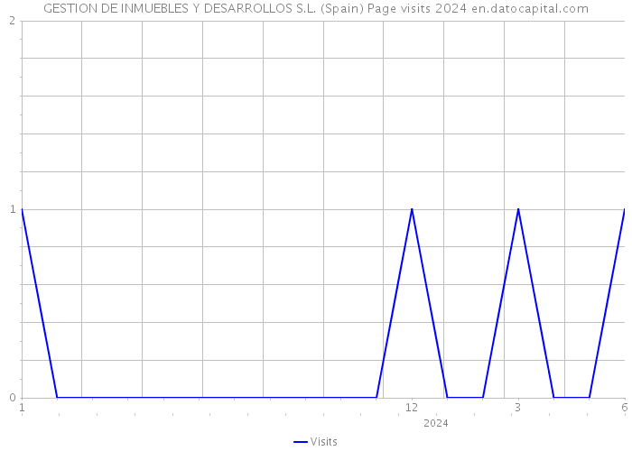 GESTION DE INMUEBLES Y DESARROLLOS S.L. (Spain) Page visits 2024 