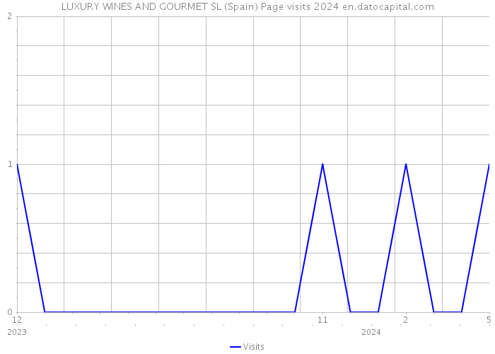 LUXURY WINES AND GOURMET SL (Spain) Page visits 2024 
