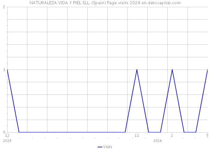 NATURALEZA VIDA Y PIEL SLL. (Spain) Page visits 2024 