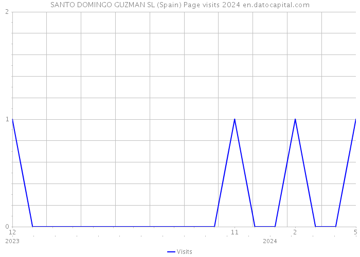 SANTO DOMINGO GUZMAN SL (Spain) Page visits 2024 