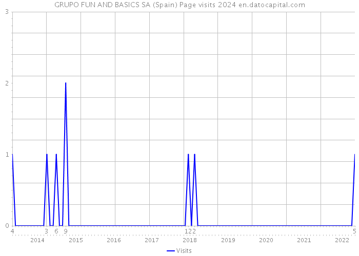 GRUPO FUN AND BASICS SA (Spain) Page visits 2024 