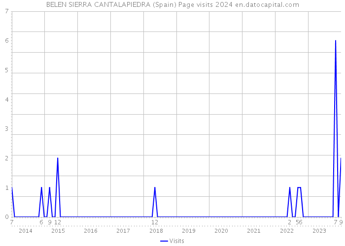 BELEN SIERRA CANTALAPIEDRA (Spain) Page visits 2024 