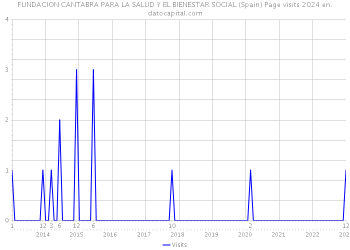 FUNDACION CANTABRA PARA LA SALUD Y EL BIENESTAR SOCIAL (Spain) Page visits 2024 