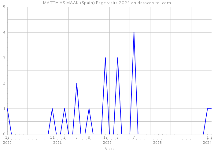 MATTHIAS MAAK (Spain) Page visits 2024 
