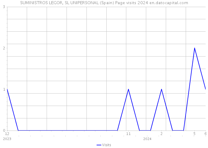 SUMINISTROS LEGOR, SL UNIPERSONAL (Spain) Page visits 2024 