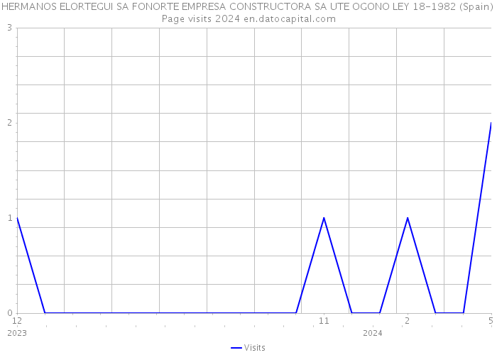 HERMANOS ELORTEGUI SA FONORTE EMPRESA CONSTRUCTORA SA UTE OGONO LEY 18-1982 (Spain) Page visits 2024 