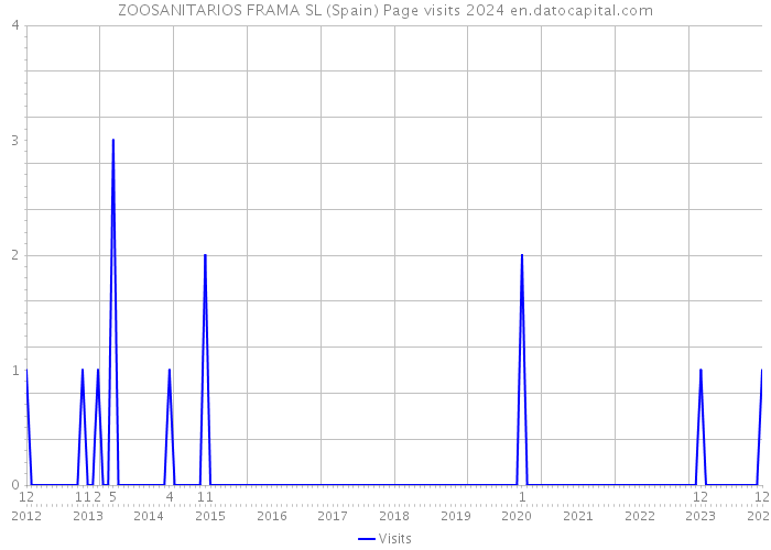 ZOOSANITARIOS FRAMA SL (Spain) Page visits 2024 