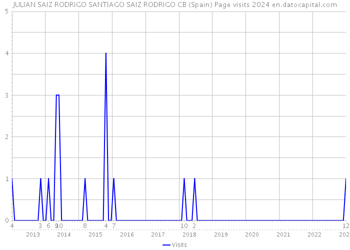 JULIAN SAIZ RODRIGO SANTIAGO SAIZ RODRIGO CB (Spain) Page visits 2024 