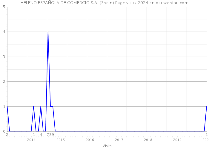 HELENO ESPAÑOLA DE COMERCIO S.A. (Spain) Page visits 2024 