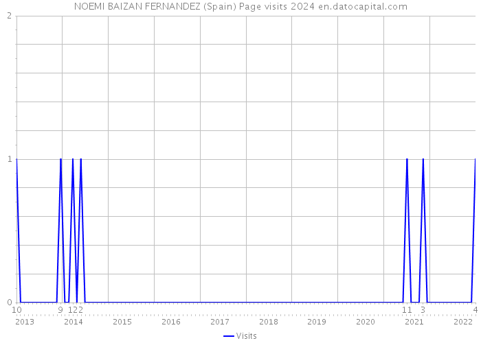 NOEMI BAIZAN FERNANDEZ (Spain) Page visits 2024 