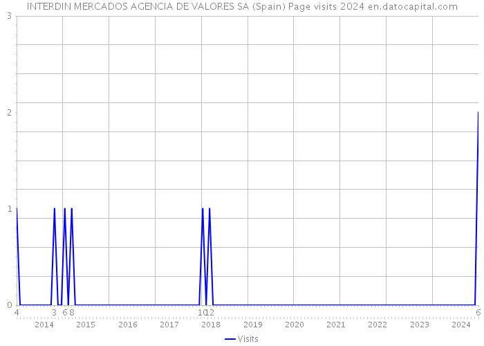 INTERDIN MERCADOS AGENCIA DE VALORES SA (Spain) Page visits 2024 