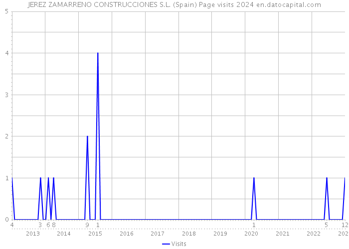 JEREZ ZAMARRENO CONSTRUCCIONES S.L. (Spain) Page visits 2024 