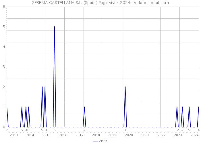 SEBERIA CASTELLANA S.L. (Spain) Page visits 2024 