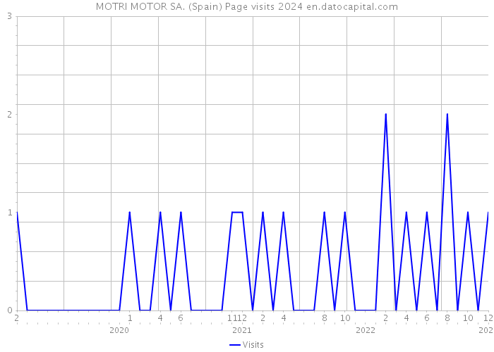 MOTRI MOTOR SA. (Spain) Page visits 2024 