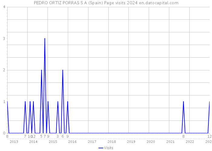 PEDRO ORTIZ PORRAS S A (Spain) Page visits 2024 