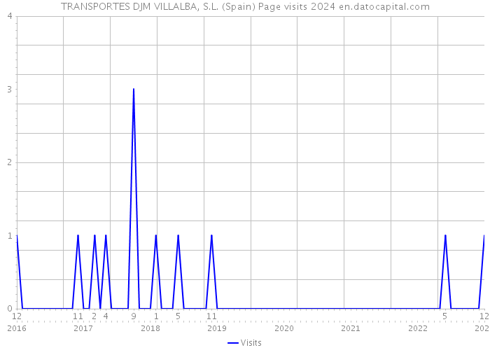 TRANSPORTES DJM VILLALBA, S.L. (Spain) Page visits 2024 