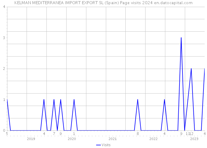 KELMAN MEDITERRANEA IMPORT EXPORT SL (Spain) Page visits 2024 