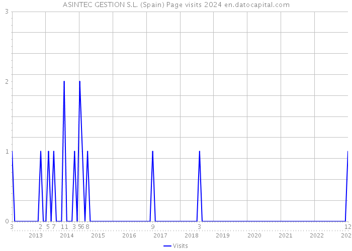 ASINTEC GESTION S.L. (Spain) Page visits 2024 