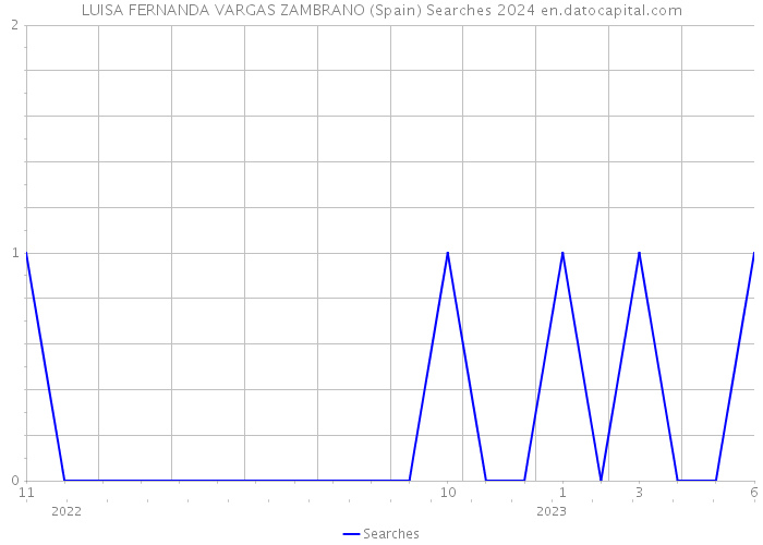 LUISA FERNANDA VARGAS ZAMBRANO (Spain) Searches 2024 