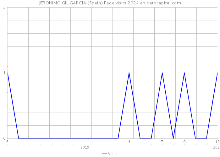 JERONIMO GIL GARCIA (Spain) Page visits 2024 