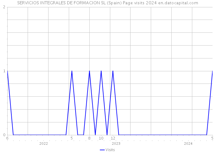SERVICIOS INTEGRALES DE FORMACION SL (Spain) Page visits 2024 