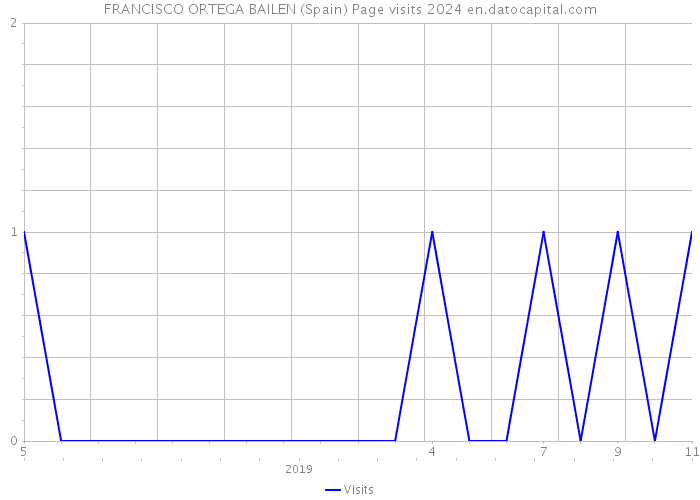 FRANCISCO ORTEGA BAILEN (Spain) Page visits 2024 