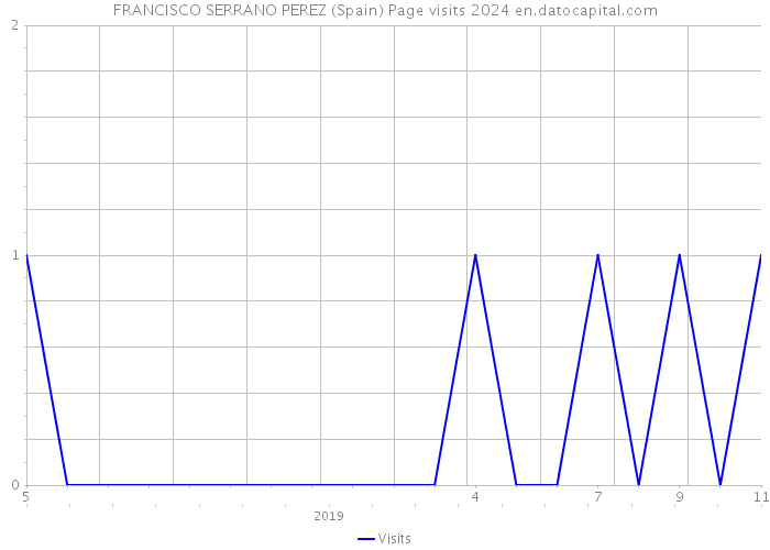FRANCISCO SERRANO PEREZ (Spain) Page visits 2024 